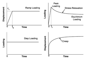 กราฟแสดงการทดสอบการคืบของชิ้นงาน
