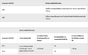 การประเมินการติดไฟจากง่ายไปยาก