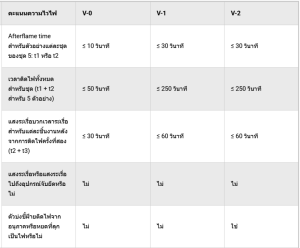 การประเมินการติดไฟจากง่ายไปยากเป็น 94 V