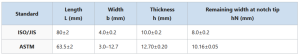 Izod Impact Test Specimen Dimensions Table