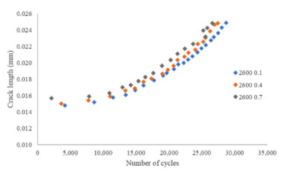 รูปแสดงขนาดของรอยแตกเมื่อเพิ่มจำนวนรอบการให้โหลด