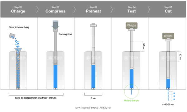 Melt flow process
